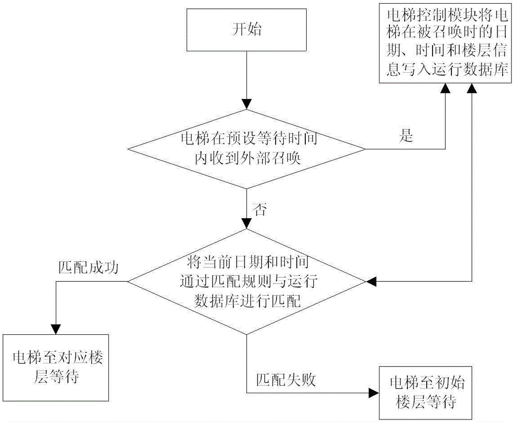 Elevator operation control method