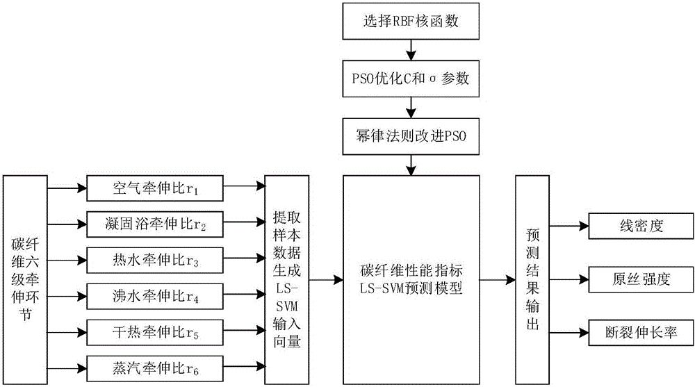 Method for predicting performance indexes of drafting link in carbon fiber precursor production process