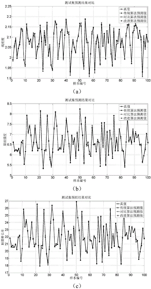 Method for predicting performance indexes of drafting link in carbon fiber precursor production process