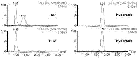 Method for detecting perchlorate in tea leaves by adopting solid phase extraction-high performance liquid chromatography-tandem mass spectrometry