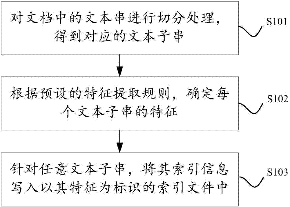 Search engine index construction method and apparatus