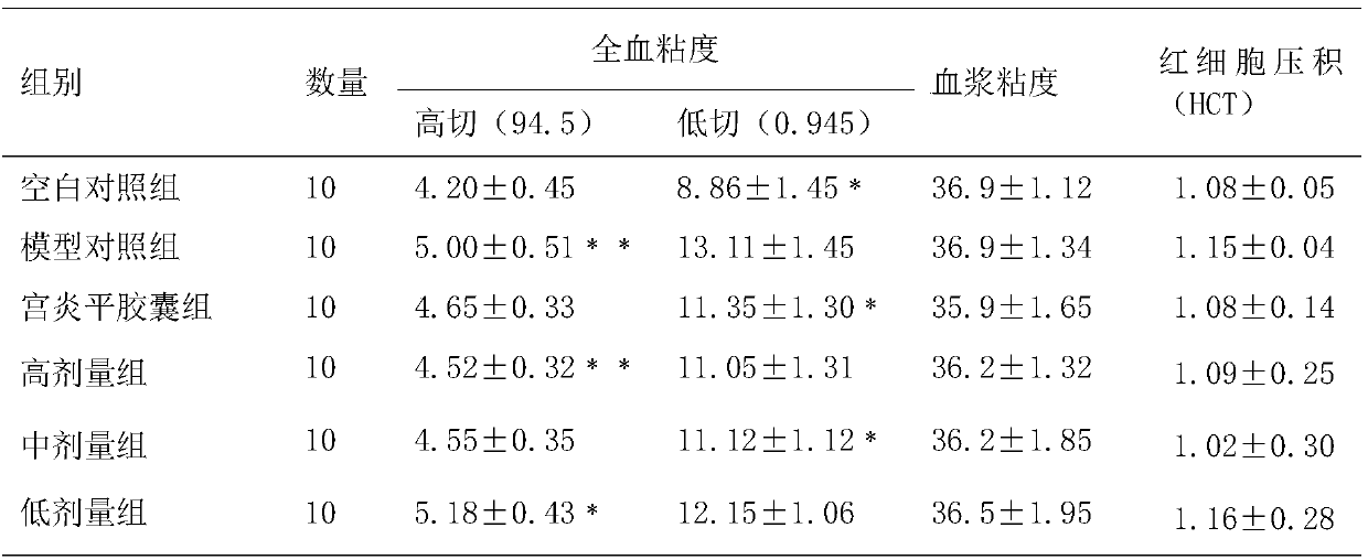 Extract for treating pelvic inflammation and preparation method thereof