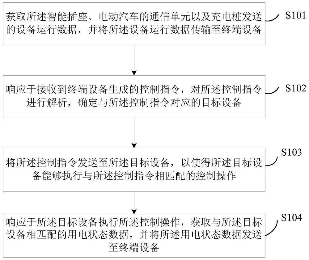 Data processing method and device for common management of electric vehicle and household appliances