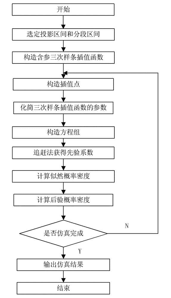 Nonlinear filtering method for underwater navigation