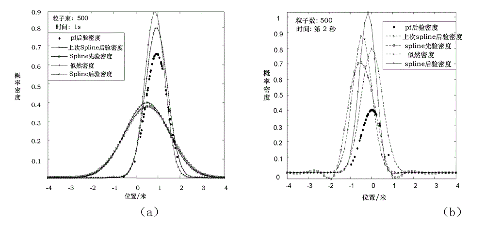 Nonlinear filtering method for underwater navigation