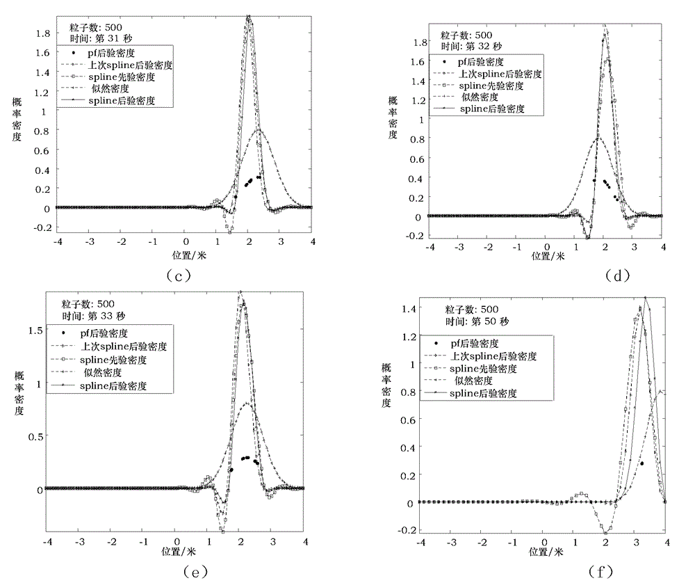 Nonlinear filtering method for underwater navigation