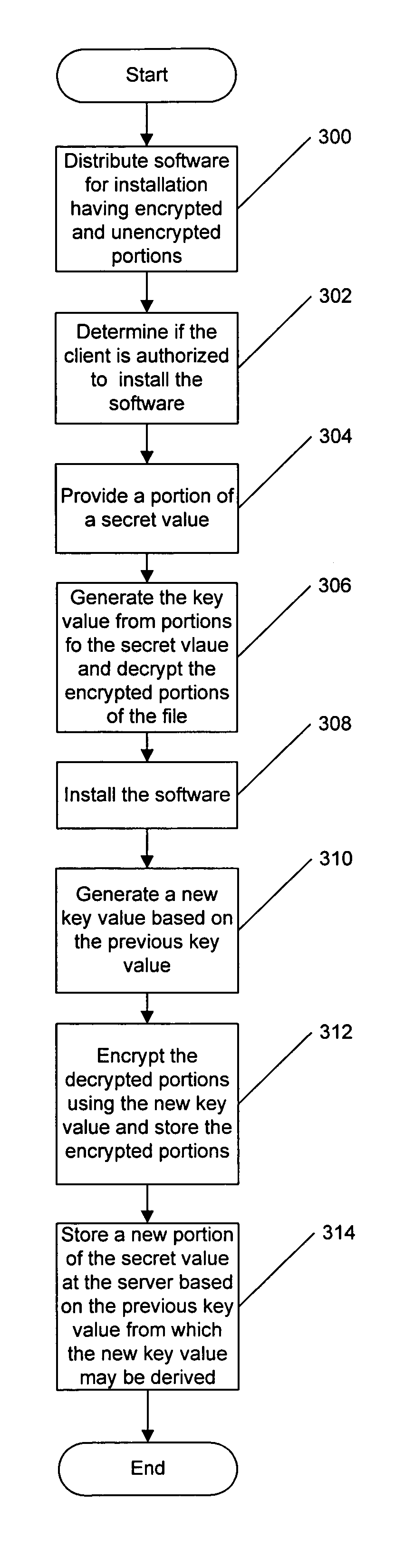 Secure software distribution and installation