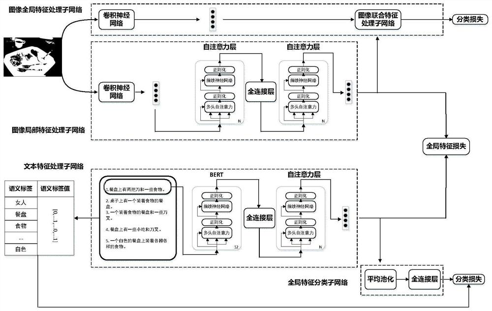 Image-text cross-modal retrieval method based on joint features