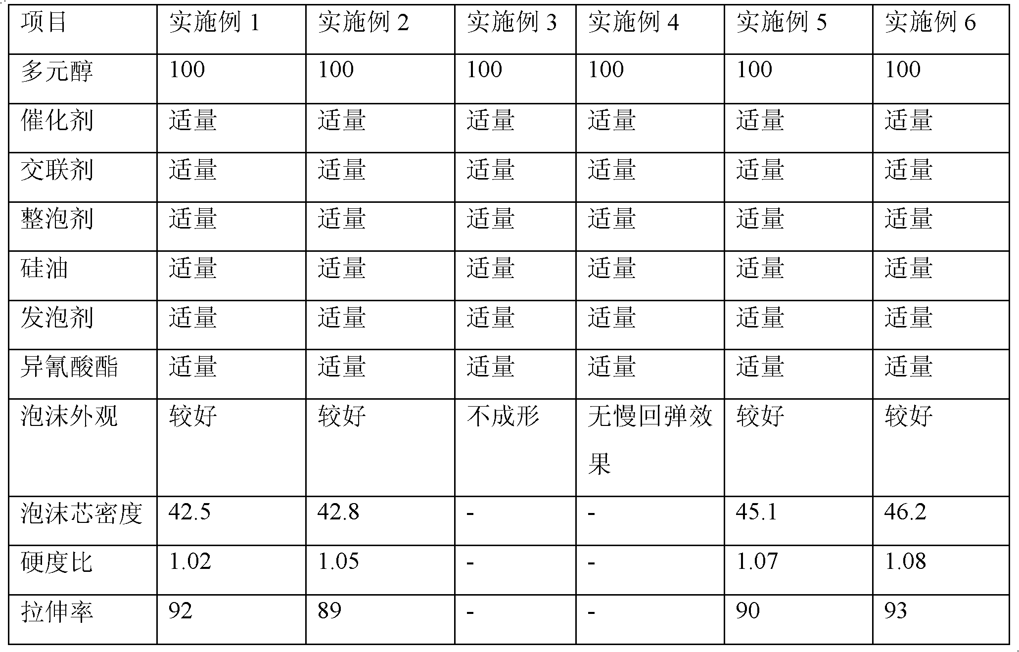 Synthetic method of slow resilience foam polyether polyol