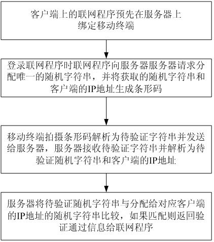 Networking program user authentication method based on mobile terminal