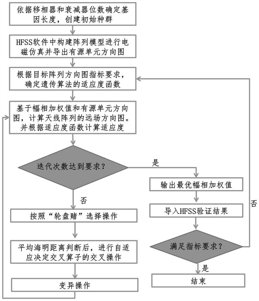 Multi-objective optimization array directional diagram synthesis method based on improved genetic algorithm