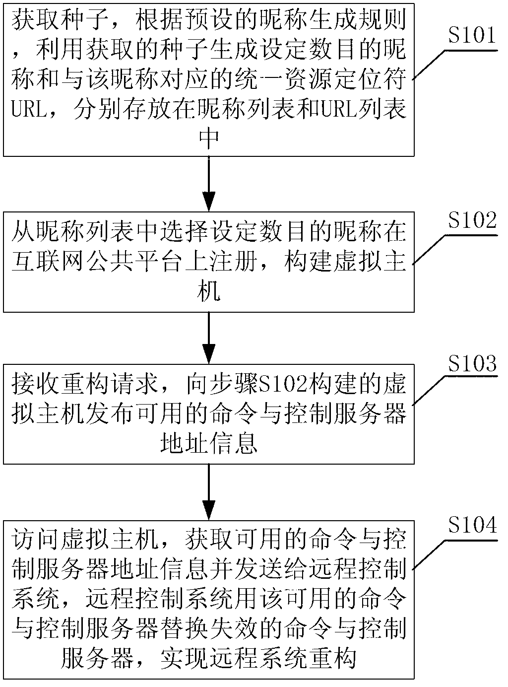 Method and system of remote control reconstruction