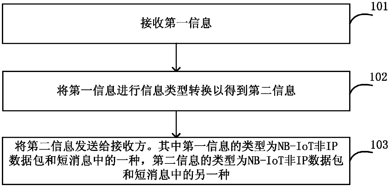 Method, device and system for realizing information intercommunication under SCEF scene