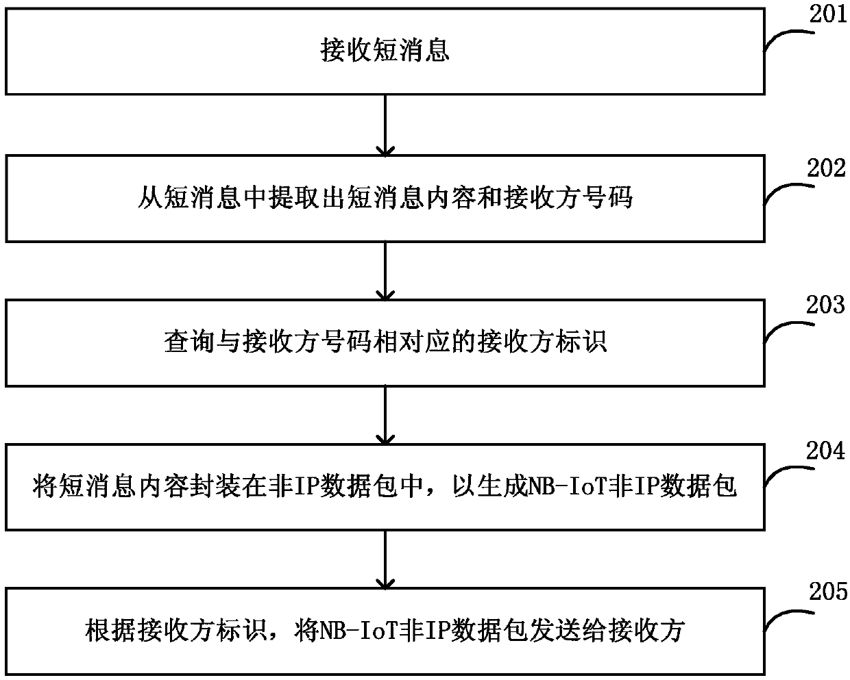 Method, device and system for realizing information intercommunication under SCEF scene