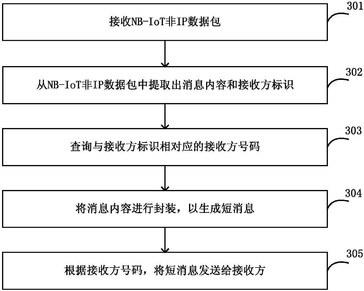 Method, device and system for realizing information intercommunication under SCEF scene