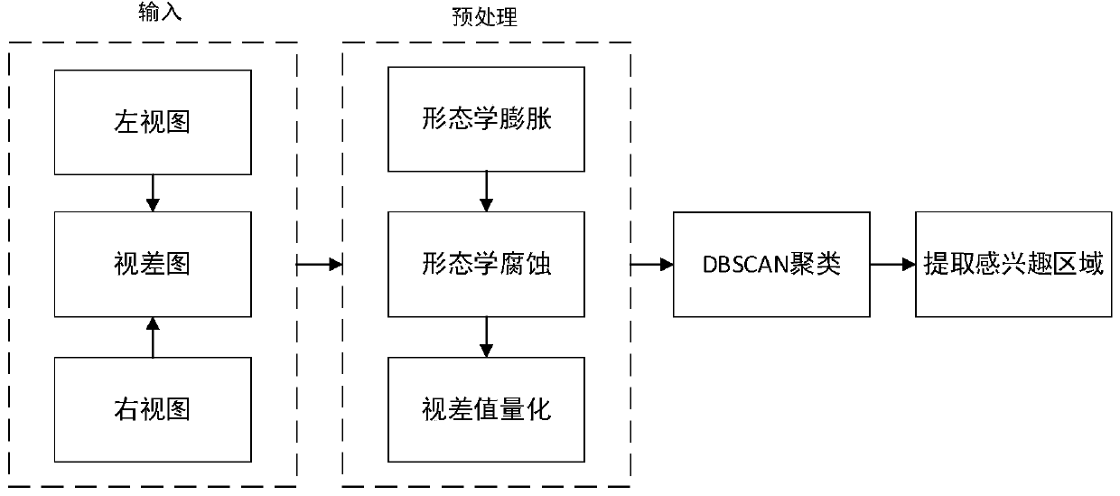 Disparity map DBSCAN clustering-based region of interest extraction method