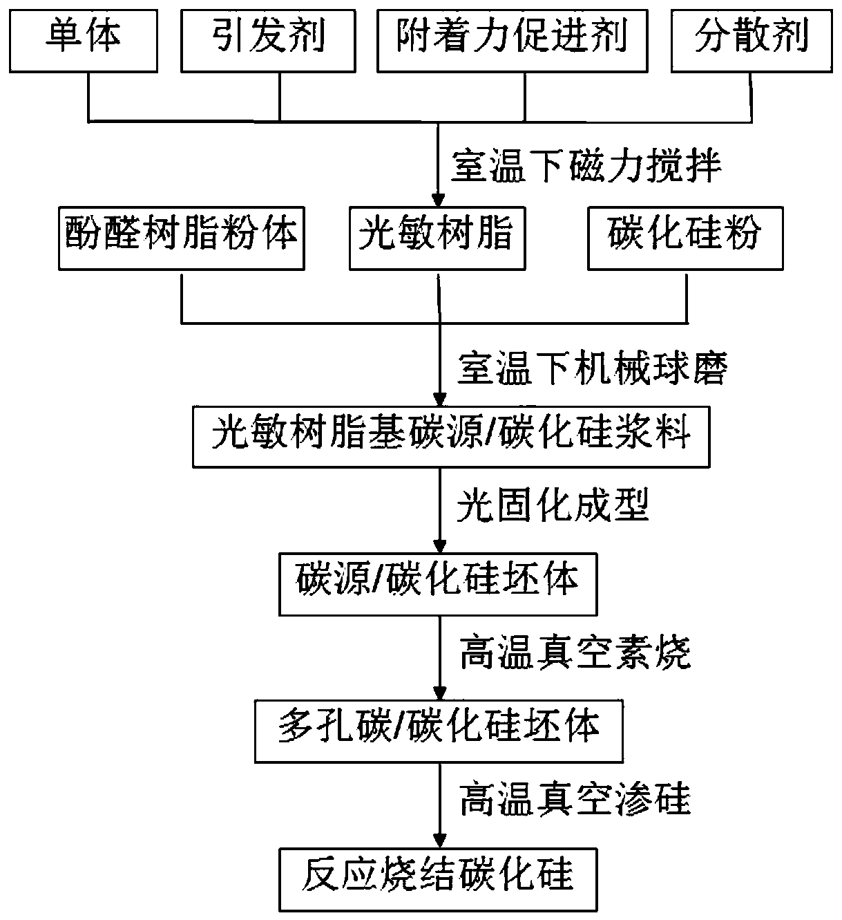 Photosensitive resin-based carbon source/silicon carbide ceramic slurry, method for preparing porous carbon/silicon carbide green body, structural member and preparation method of structural member