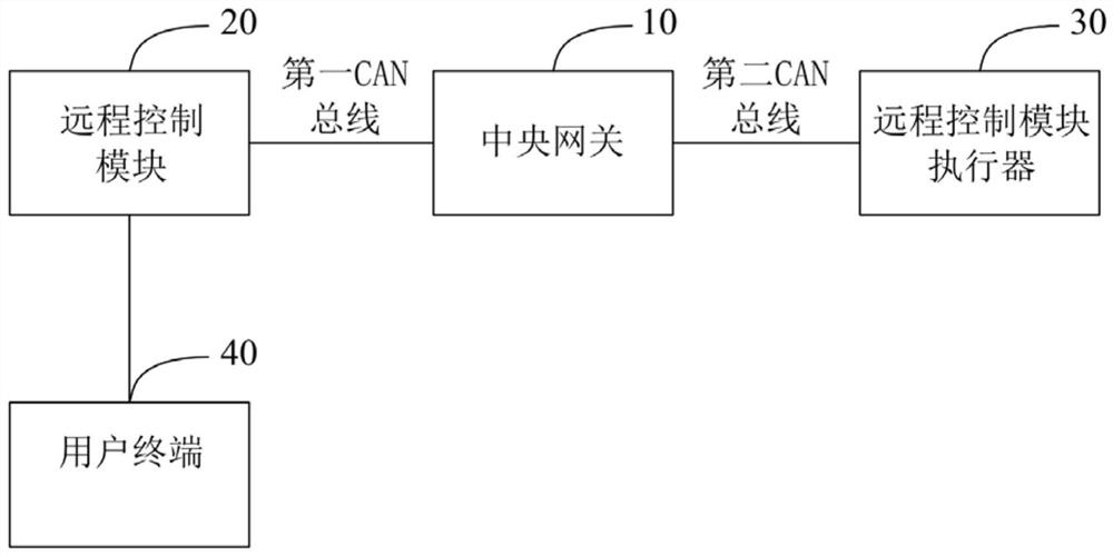 Encryption processing method and system for automobile remote control message