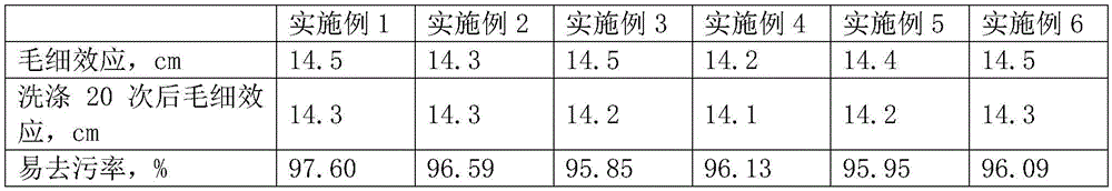 Novel hydrophilic soil-releasing finishing agent and preparation method thereof