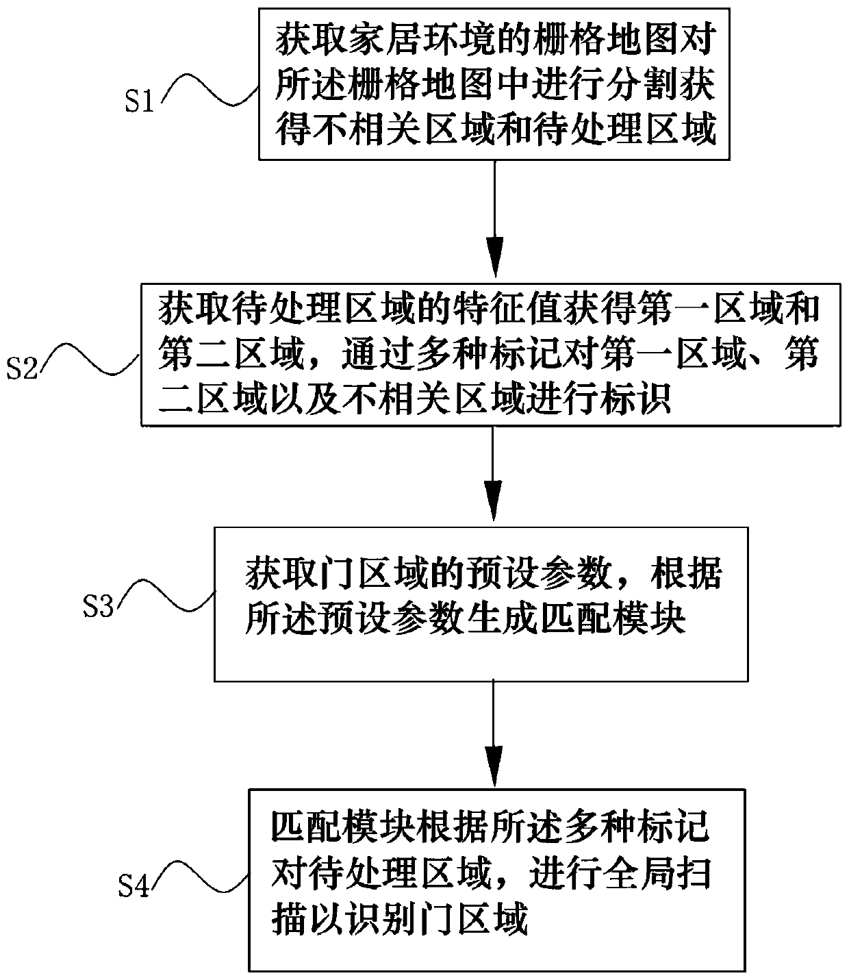 Door region identification method, door region identification system and cleaning robot