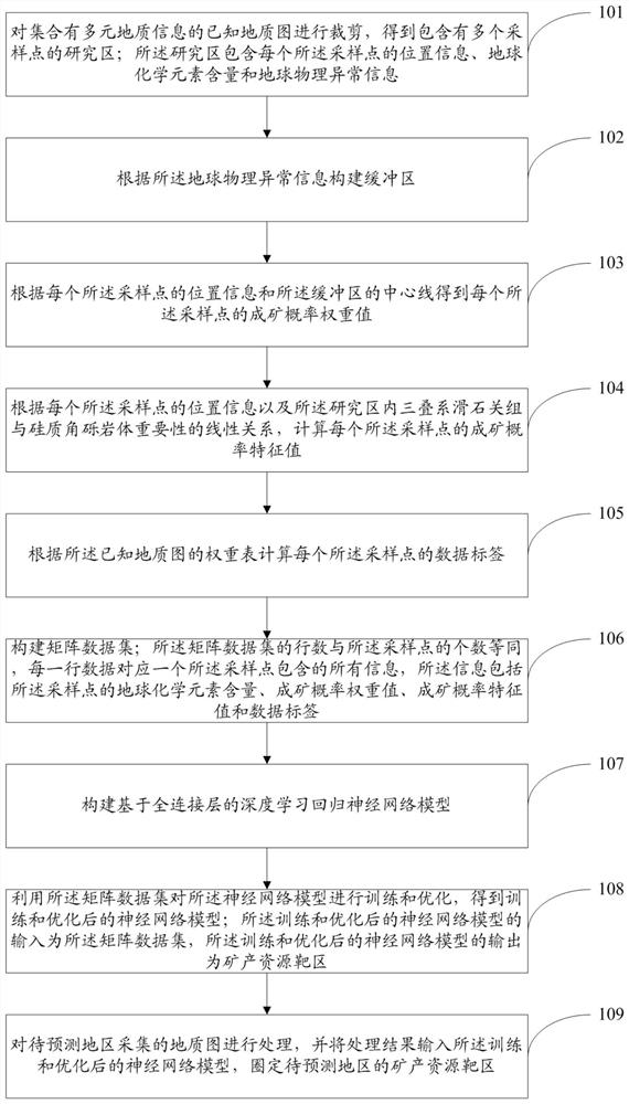 A method and system for predicting mineral resources based on neural network model