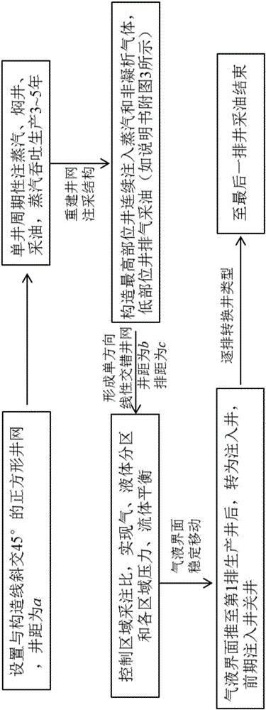 Method for exploiting high-inclined-angle heavy oil reservoir by plane gravity displacement