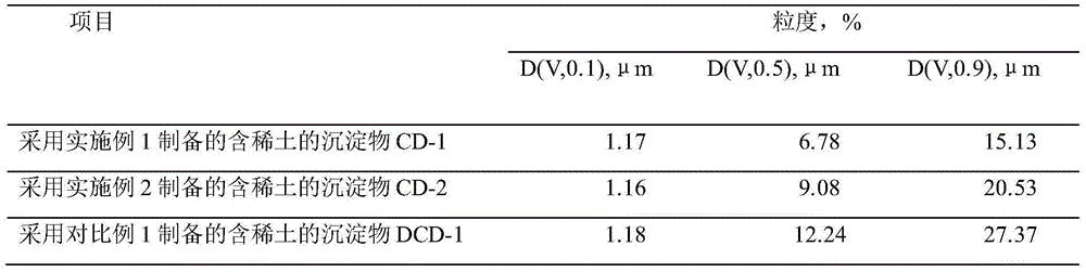 Catalyst containing modified molecular sieve and preparation method thereof