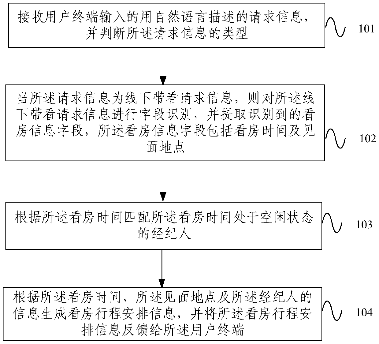 House viewing schedule arrangement method and device based on natural language processing technology