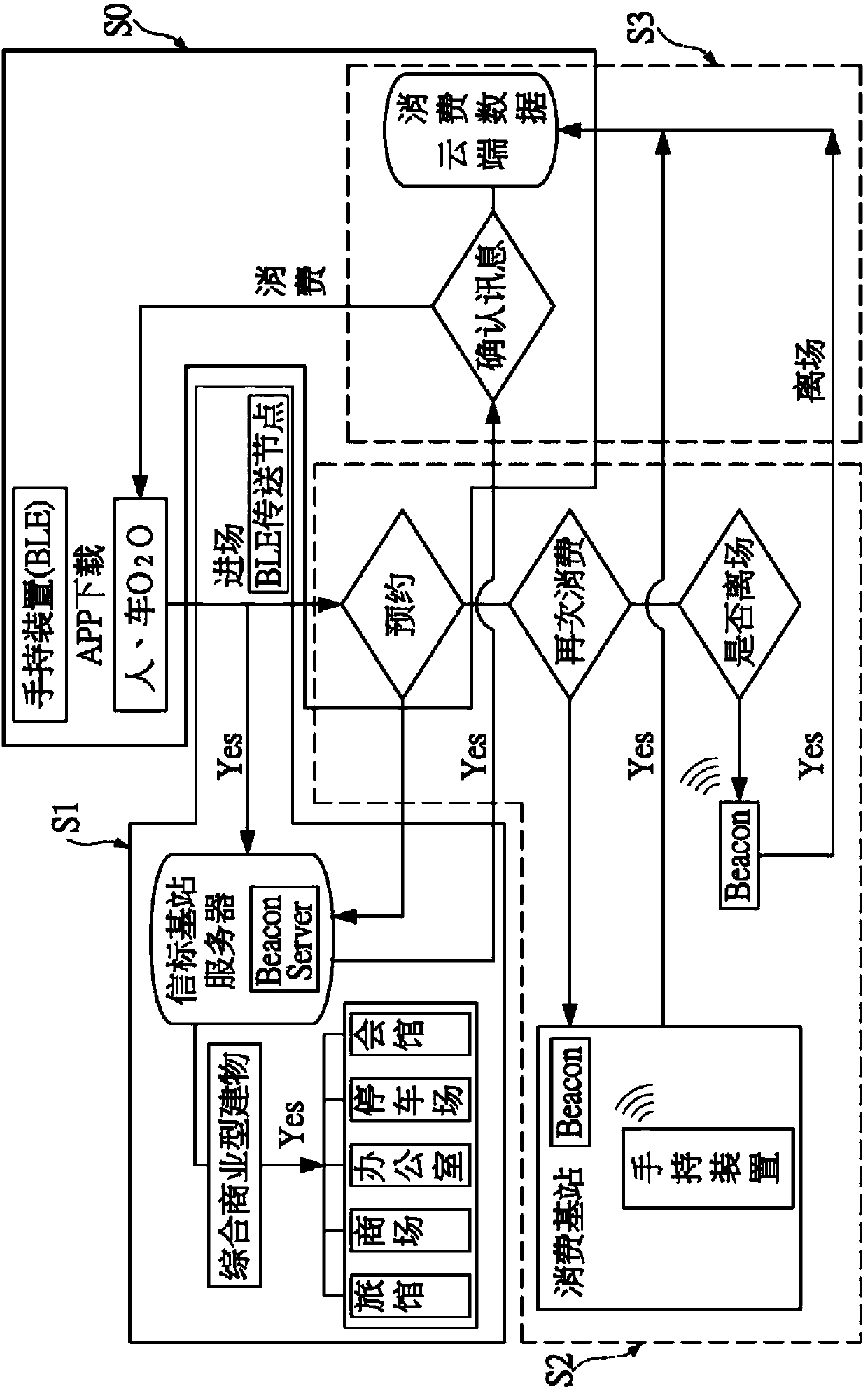 Bluetooth-low-energy (BLE) lane access-control identification consumption method