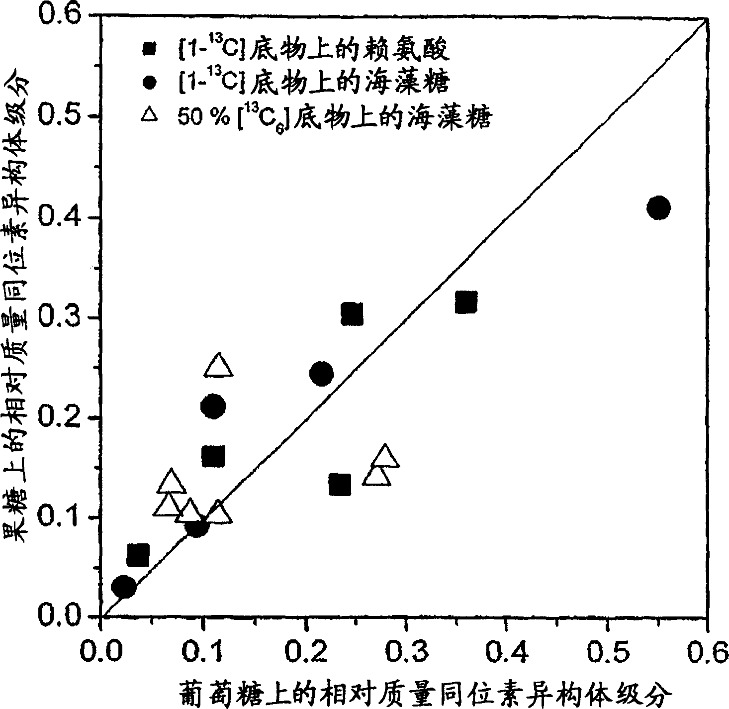 Methods for the preparation of a fine chemical by fermentation