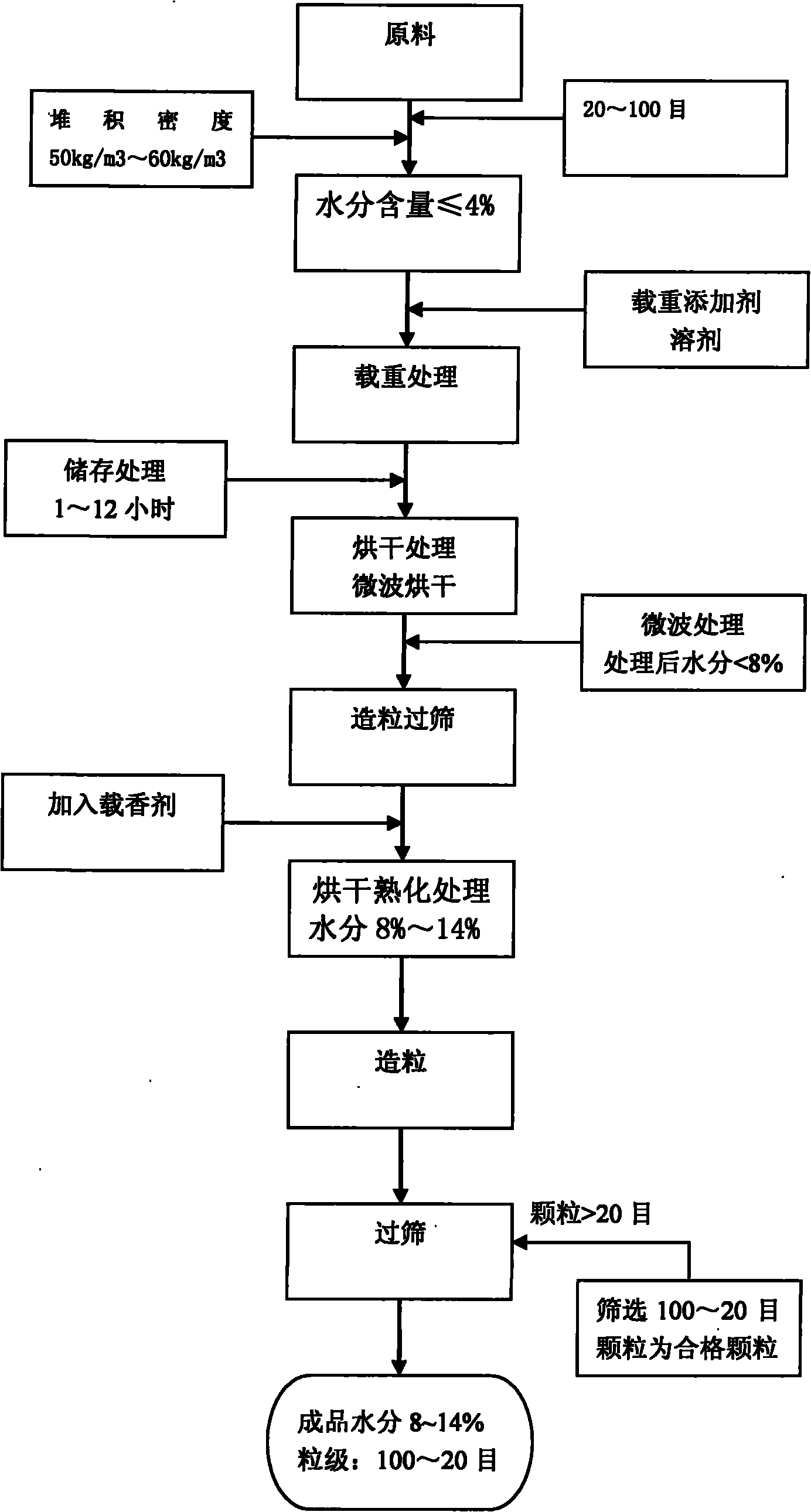 Preparation method of cigarette flavor compensating particles