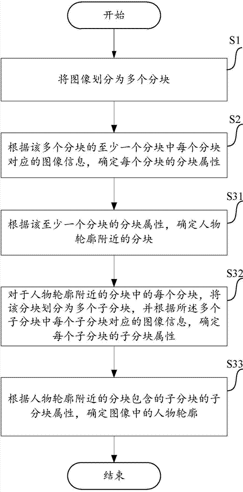 Method and device for determining figure outline in image