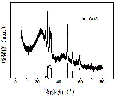 A kind of submicron copper sulfide/sisal fiber carbon lithium ion battery negative electrode material and preparation method thereof