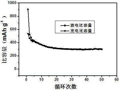 A kind of submicron copper sulfide/sisal fiber carbon lithium ion battery negative electrode material and preparation method thereof