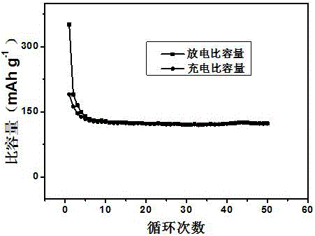 A kind of submicron copper sulfide/sisal fiber carbon lithium ion battery negative electrode material and preparation method thereof