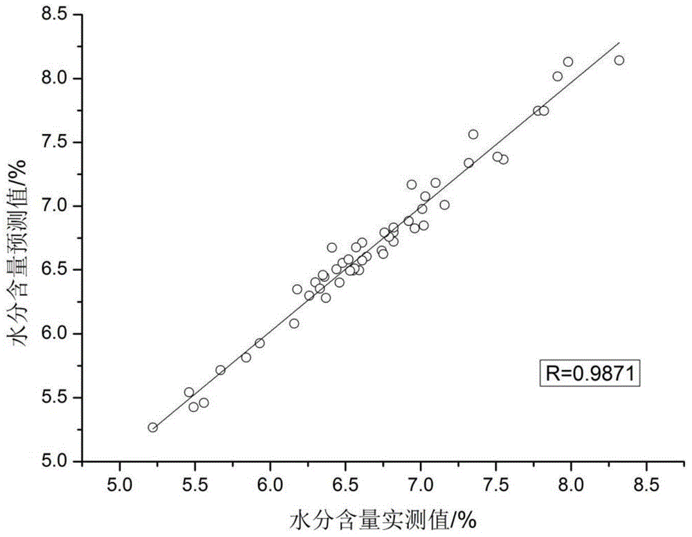 Multiple indicator rapid detection method for raw medicinal powder of condensed pill of six drugs with rehmannia