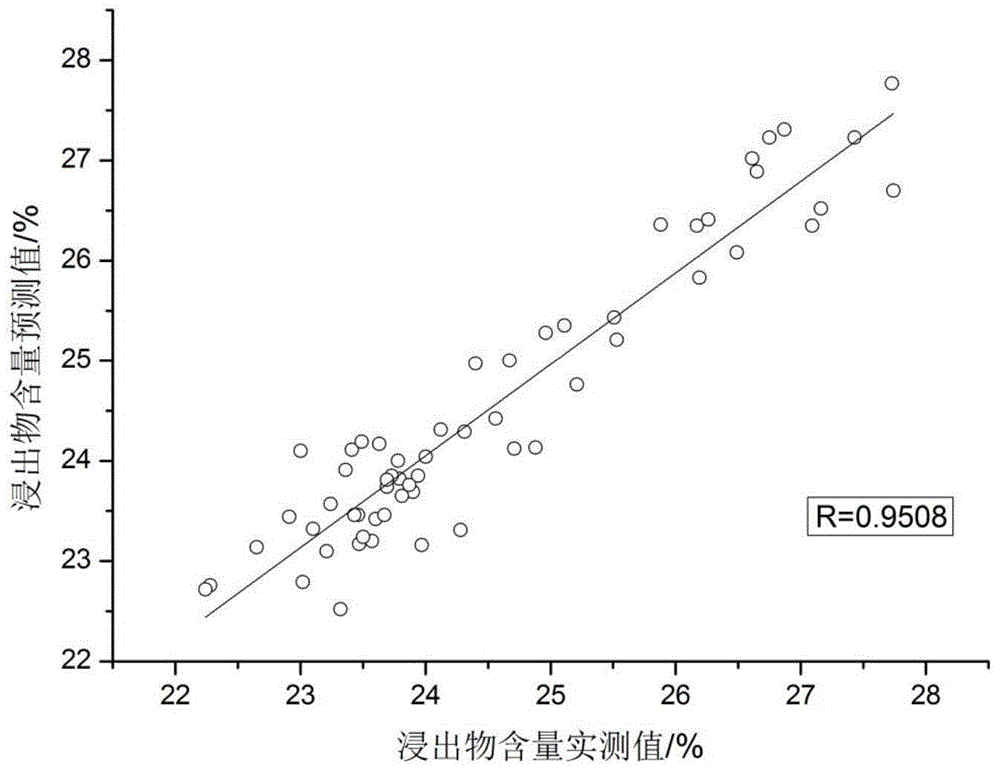 Multiple indicator rapid detection method for raw medicinal powder of condensed pill of six drugs with rehmannia