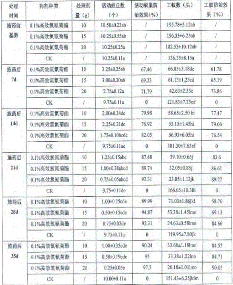 Efficient insecticidal powder for killing red imported fire ants