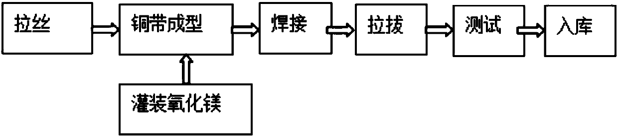 Production method of BTTZ fireproof cable