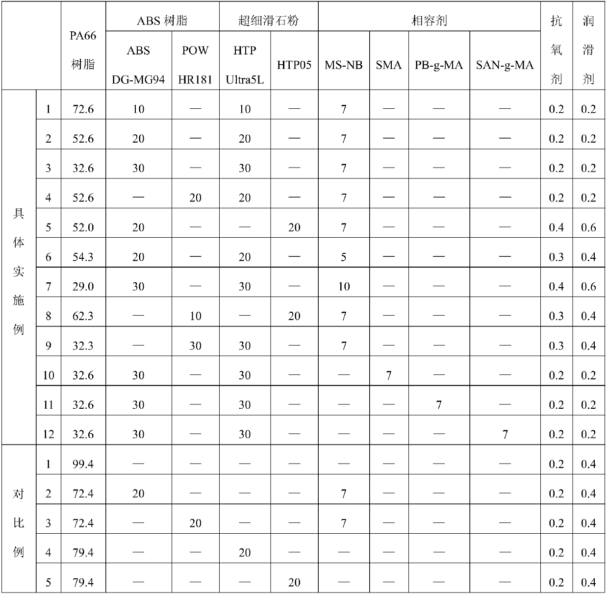 PA66 composite material with excellent low-temperature toughness, low water absorption and high rigidity and preparation method thereof