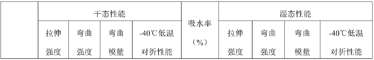 PA66 composite material with excellent low-temperature toughness, low water absorption and high rigidity and preparation method thereof