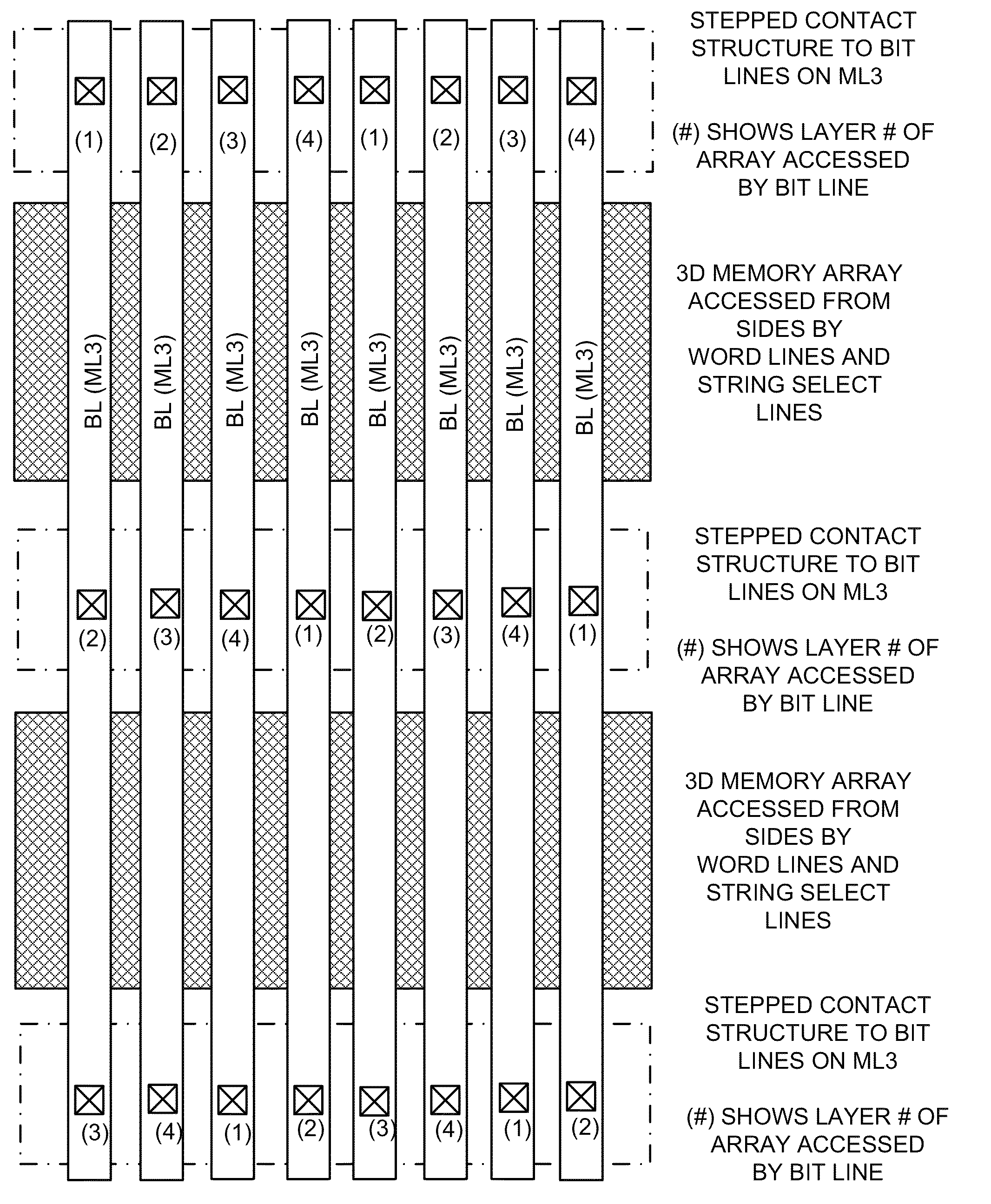 Memory architecture of 3D array with improved uniformity of bit line capacitances