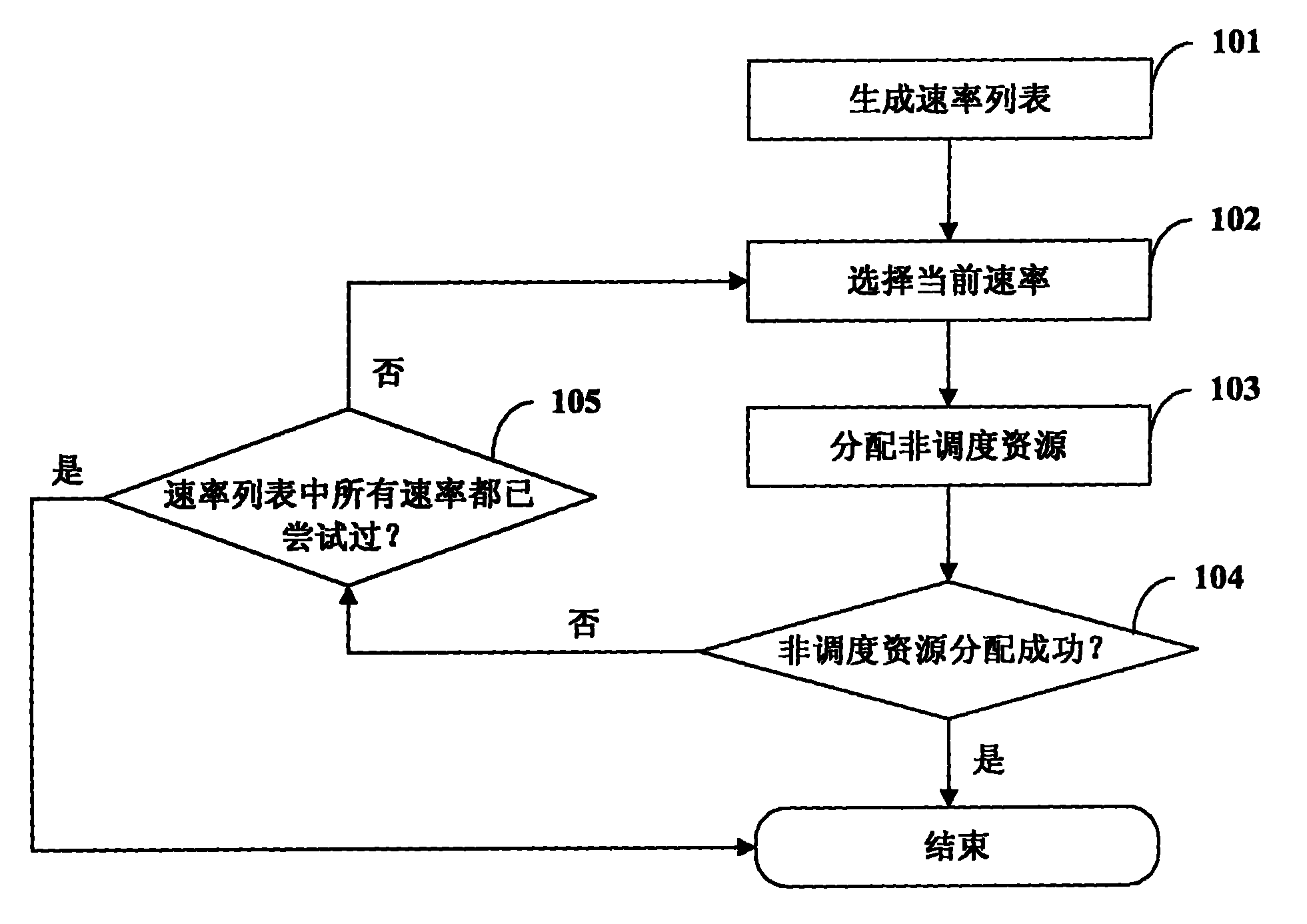 Method for controlling non-scheduled resource in high-speed uplink packet access (HSUPA) service