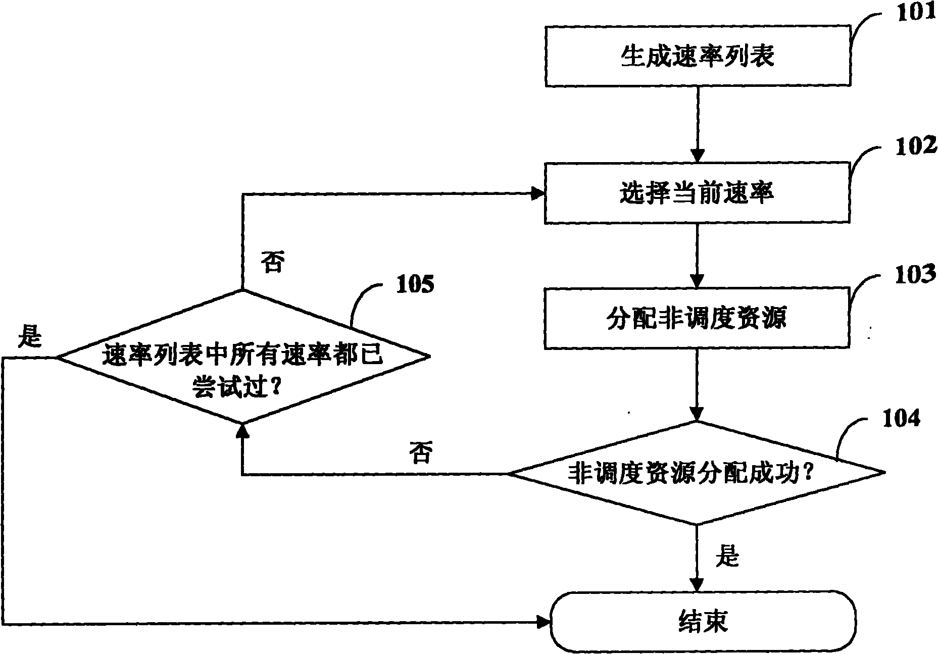 Method for controlling non-scheduled resource in high-speed uplink packet access (HSUPA) service