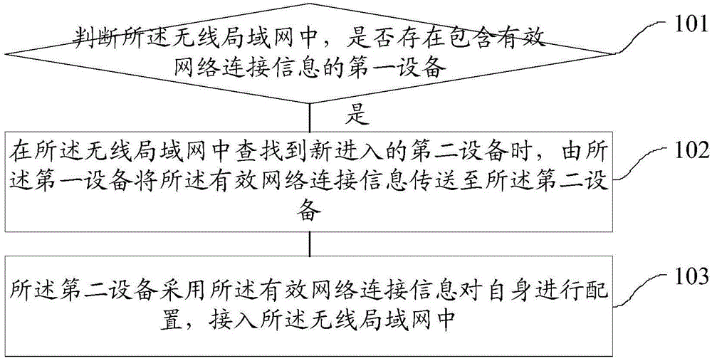 A method and system for automatically accessing wireless local area network