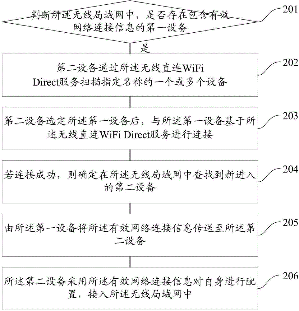 A method and system for automatically accessing wireless local area network