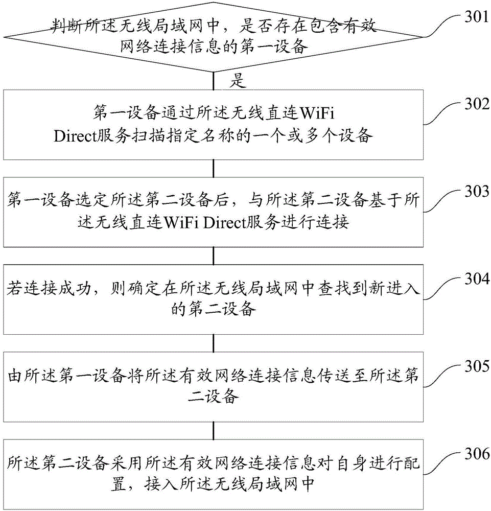 A method and system for automatically accessing wireless local area network