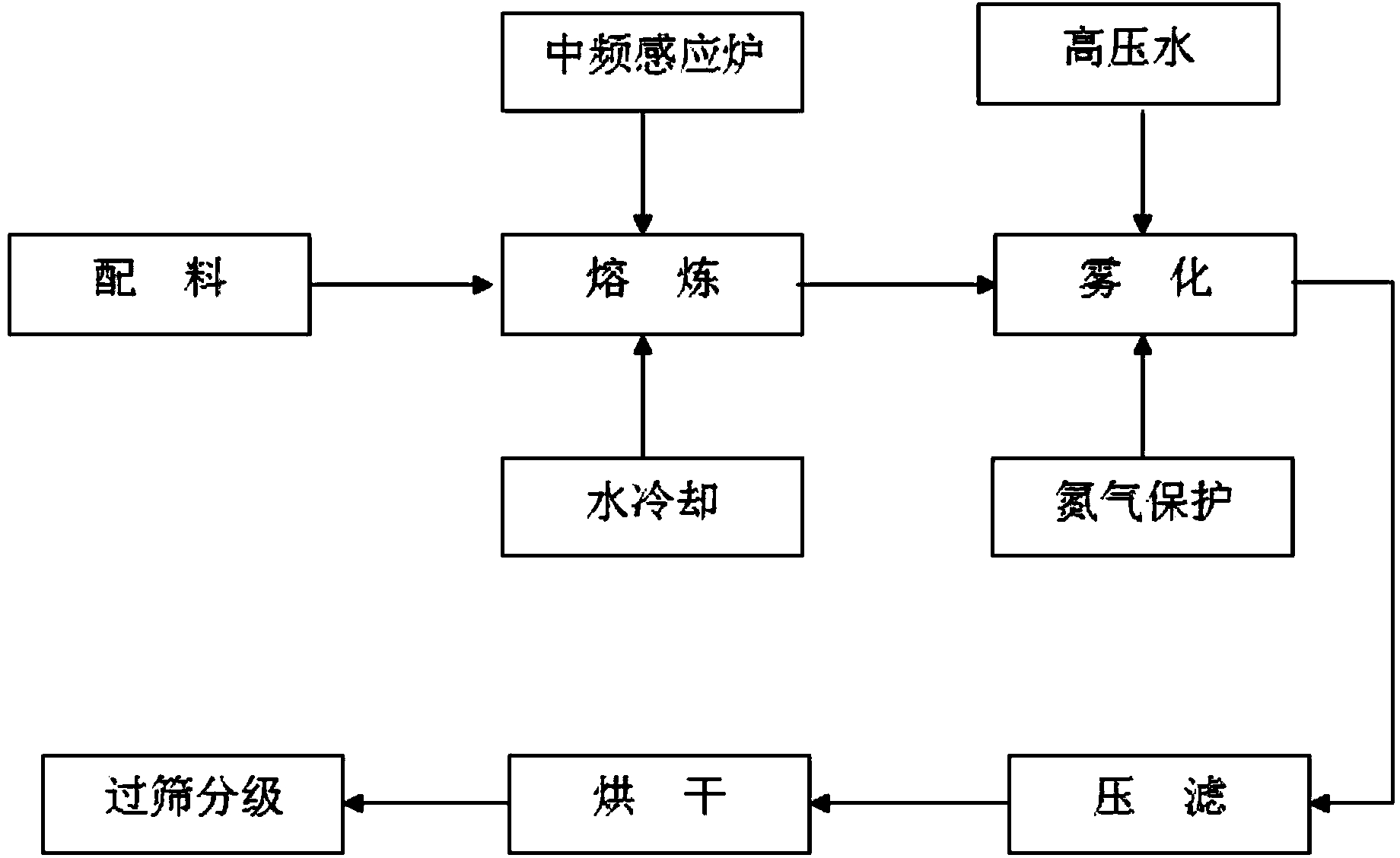 Nickel alloy powder atomization manufacturing process and equipment thereof