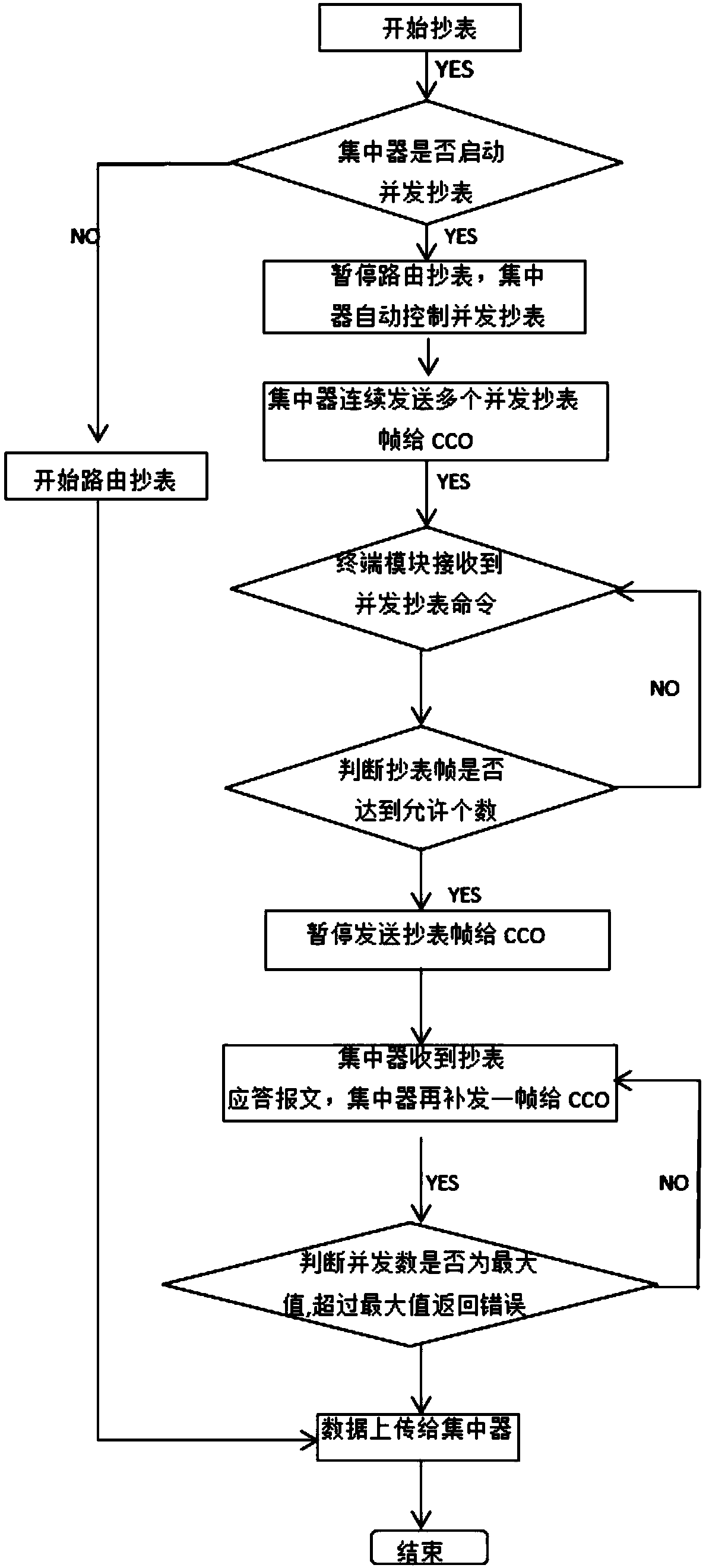 Automatic meter reading method employing broadband carrier communication module