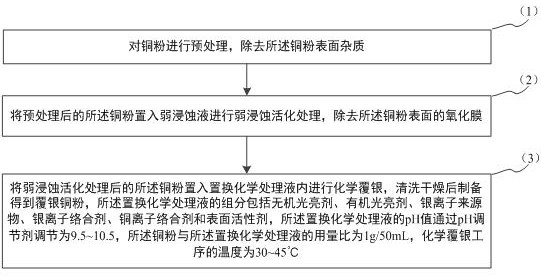 A kind of preparation method of silver-coated copper powder